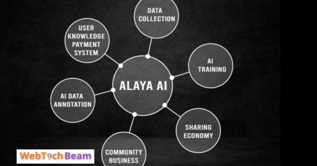 How Does Alaya AI work?